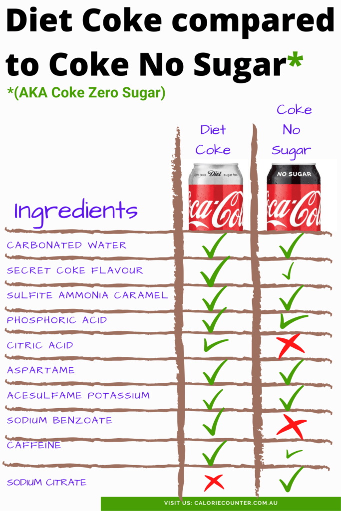 does diet coke have calories reddit